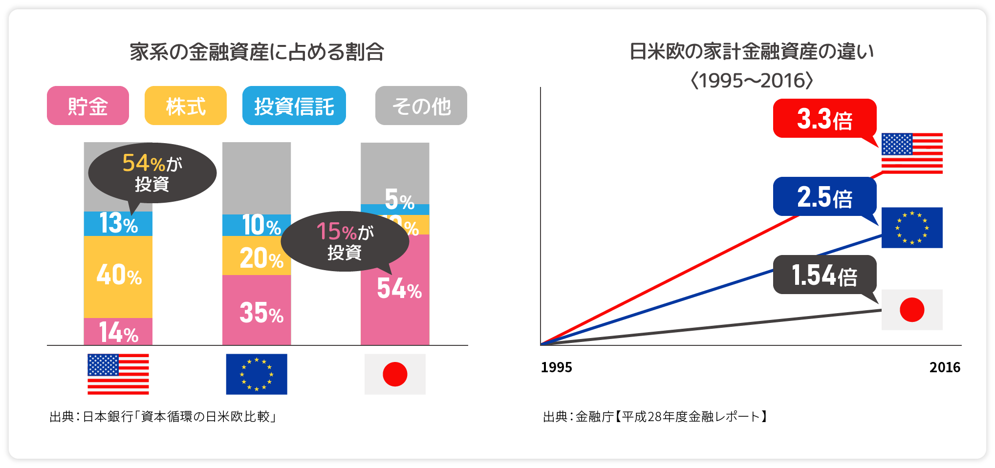 家系の金融資産に占める割合と日米欧の家計金融資産の違い〈1995〜2016〉