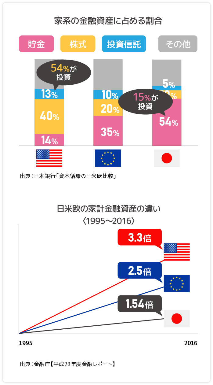 家系の金融資産に占める割合と日米欧の家計金融資産の違い〈1995〜2016〉