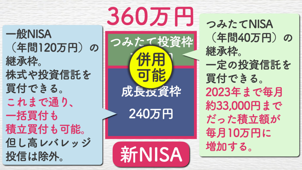 新NISAでは年間投資上限が大幅に増えました。