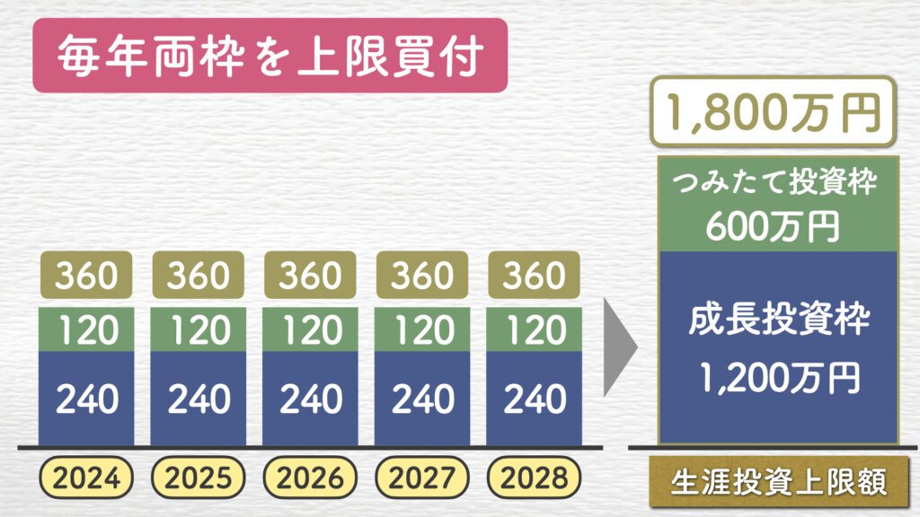 毎年つみたて投資枠は上限で買い付けますが、成長投資枠は半分だけ購入するパターンの画像