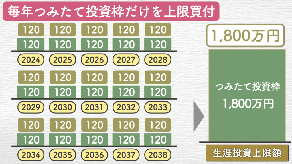 毎年つみたて投資枠だけを上限で購入する場合の画像