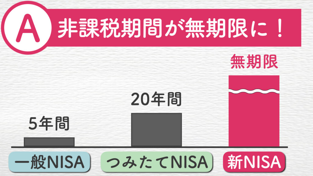 新NISAには無期限の非課税期間が導入された説明の画像